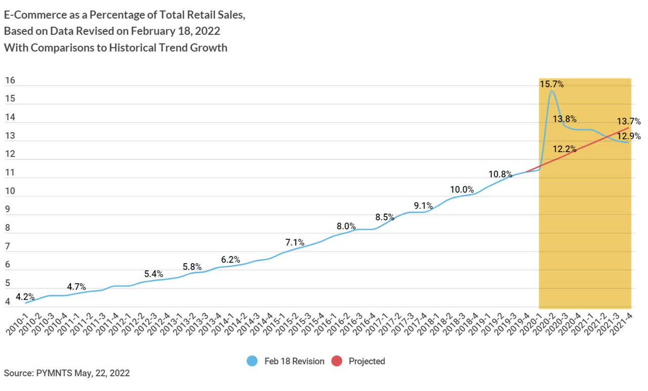 total e-commerce retail sales