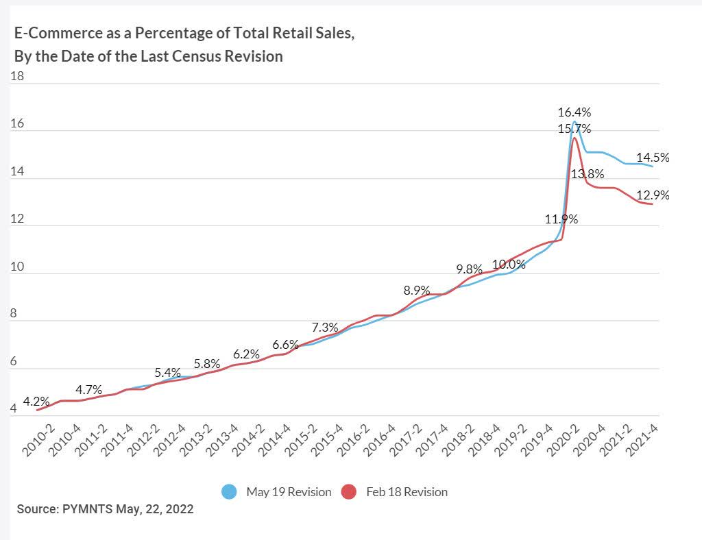 percentage of e-commerce in total retail sales