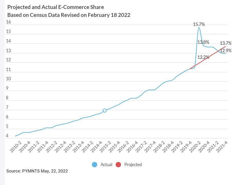 Projection of the real share of e-commerce