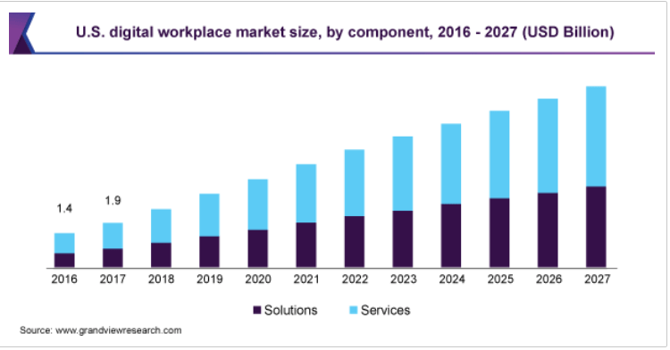 Digital workplace TAM