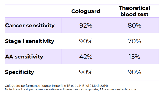 Cologuard and theoretical blood test