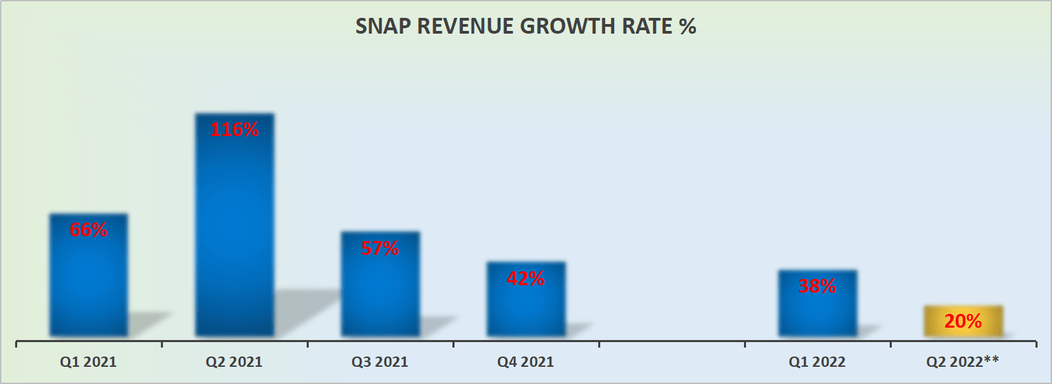 SNAP revenue growth rates