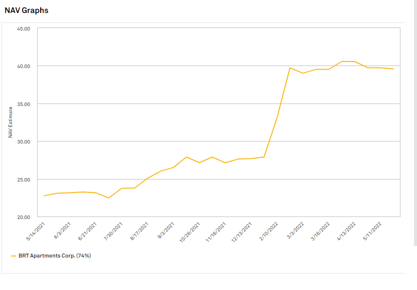 BRT Apartments Corp Stock Overlooked By The Market (NYSEBRT