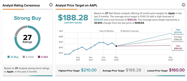 Apple Analyst Ratings and Price Targets