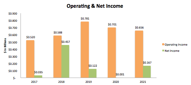 Post Operating & Net Income