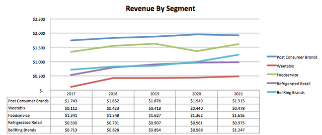 Post Revenue By Segment