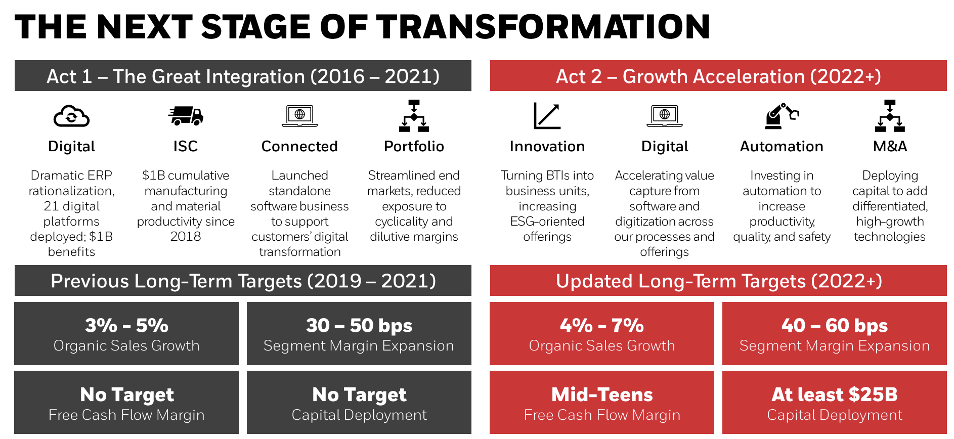 honeywell investor presentation 2022