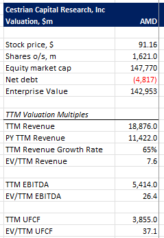 AMD Valuation