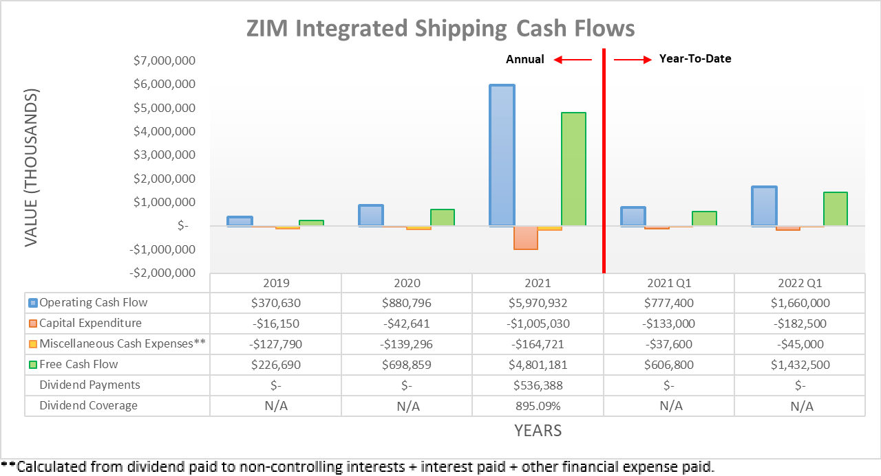 ZIM Integrated Stock All Roads Lead To Higher Dividends Seeking Alpha
