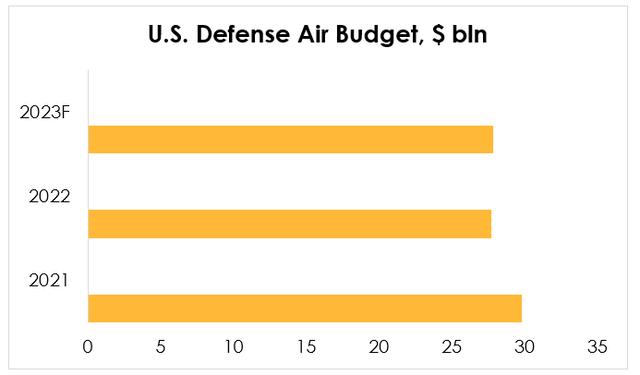 US Defense Air Budget