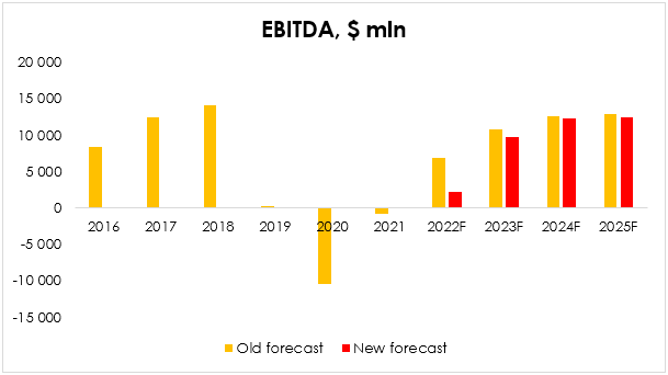 New BA's EBITDA forecast