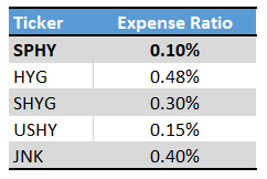 SPHY Expense Ratio