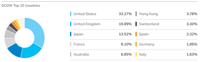 GCOW Top Countries