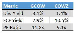 GCOW versus COWZ