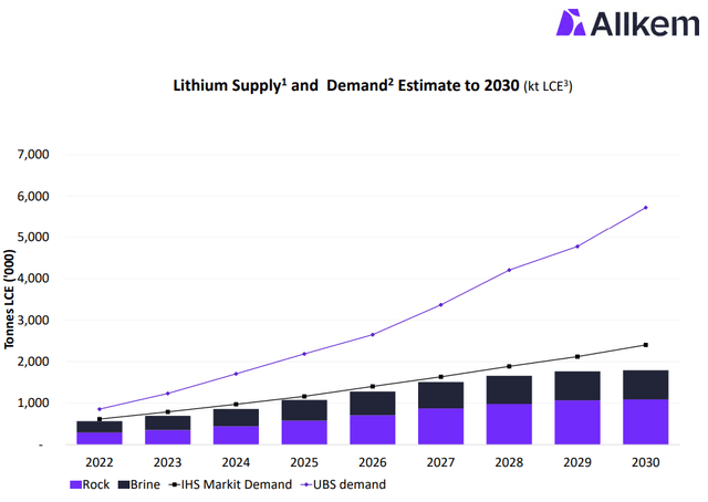 EV Demand