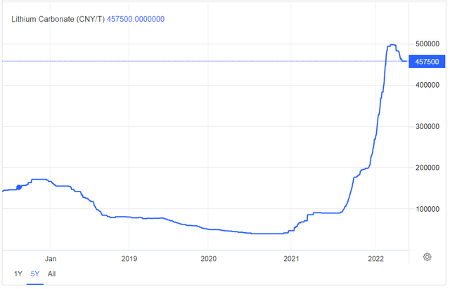 Lithium Prices