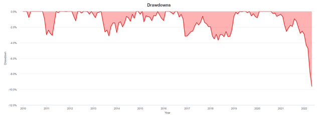 drawdown