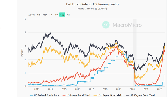 Yields