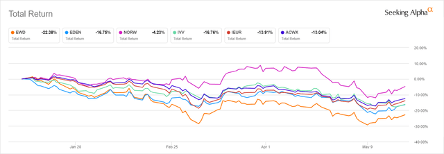 Total return chart