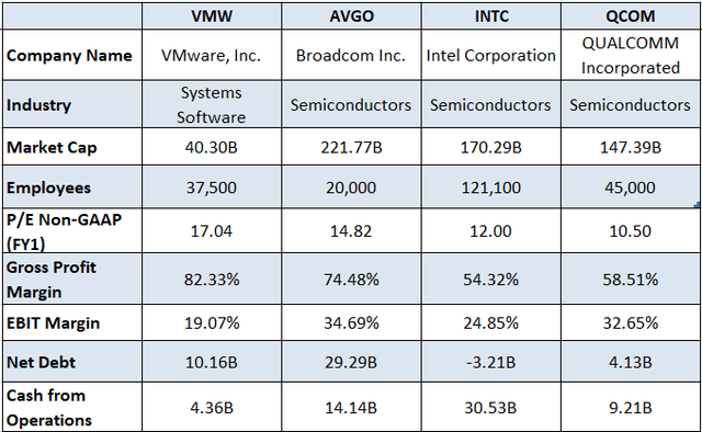 Analyzing Broadcom's (AVGO) Potential Bid For VMware (VMW) | Seeking Alpha