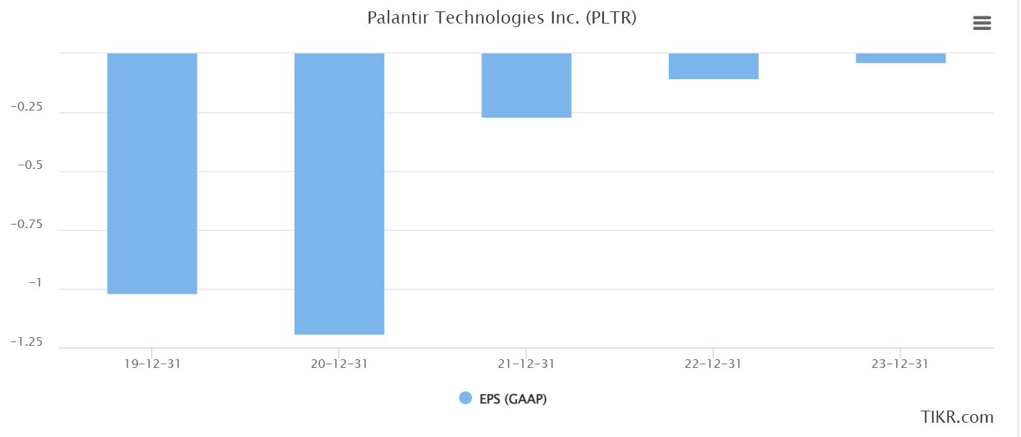 Palantir: Just Overhyped And Unprofitable? (NYSE:PLTR) | Seeking Alpha