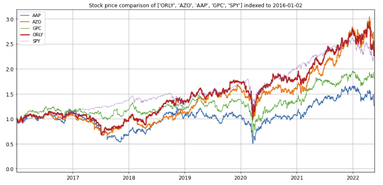 O'Reilly Automotive: Long-Term Drivers But Potential Speed Bumps Ahead ...