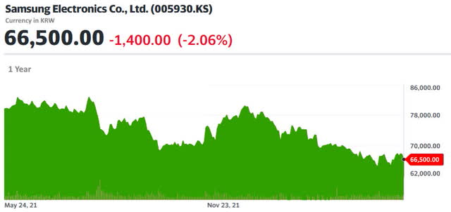 Samsung Stock Price Per Share In Us Dollars