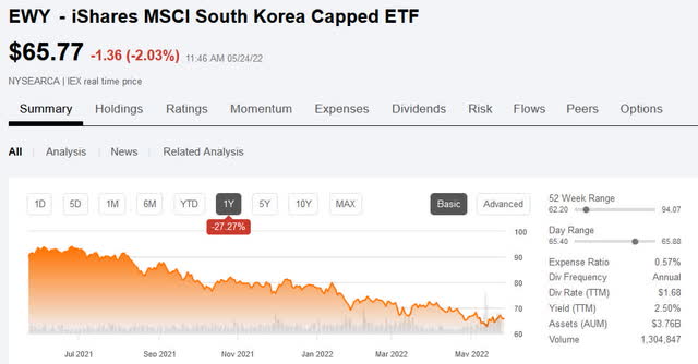 Seeking Alpha iShares MSCI South Korea Capped ETF1-year price chart