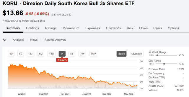 Seeking Alpha The Direxion Daily MSCI South Korea Bull 3X Shares fund 1-year price chart