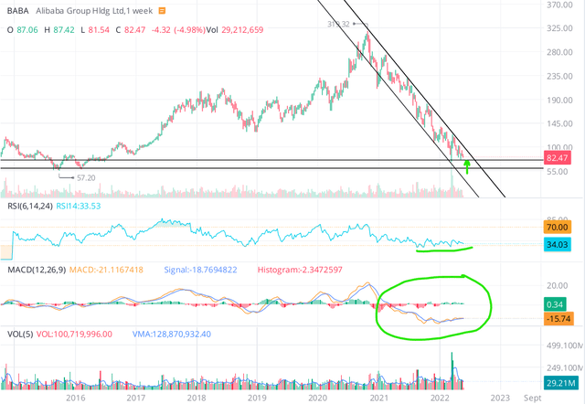 Technicals for Alibaba