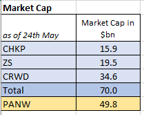 PANW: market caps comparison