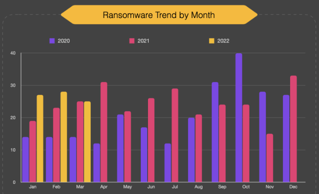 Ransomware Attacks Have Spiked and Remain Elevated Since the Pandemic