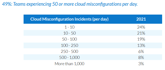 Daily Incidents Related to Cloud Misconfigurations