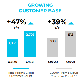 PANW's Prisma Cloud Growing Customer Base [fiscal year ends 31st July]