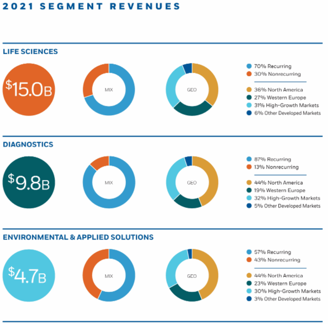 Danaher’s Segments And Related Revenues
