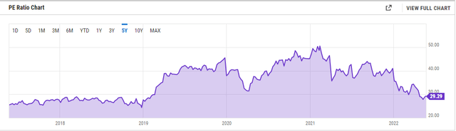 Danaher’s Historical P/E-Ratio Over The Last 5 Years