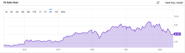 Danaher’s Historical P/S-Ratio Over The Last 5 Years