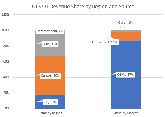 Garrett Motion revenue share by region and market