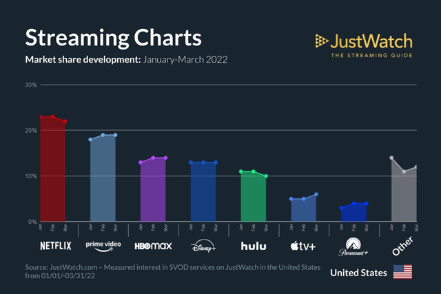 Market share of each streaming platform.