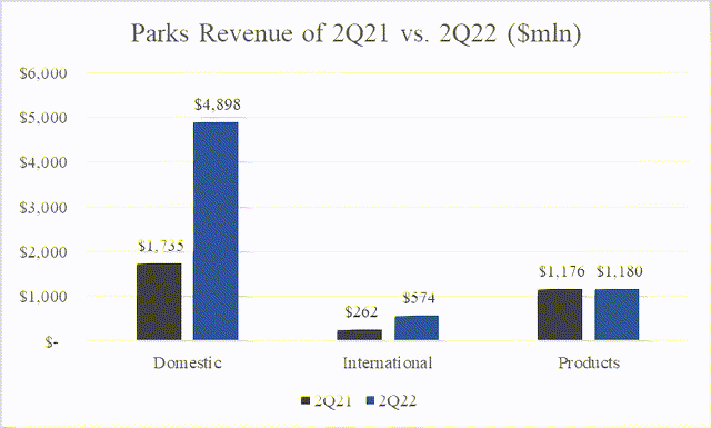Disney's parks revenue of 2021 vs. 2022