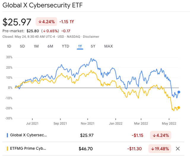 Global X Cybersecurity ETF (BUG) Is A Buy At 20 (NASDAQBUG) Seeking