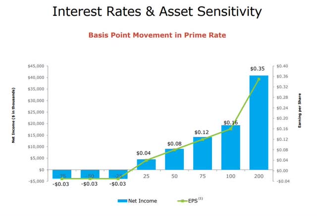 Interest Rates And Asset Sensitivity
