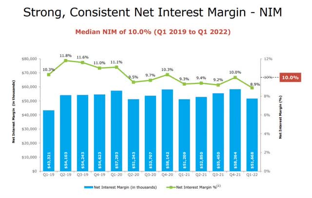 Net Interest Margin