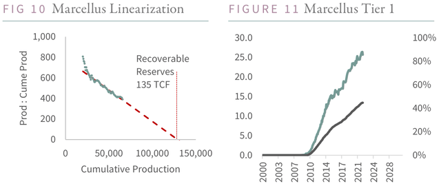 chart: Marcellus production analysis
