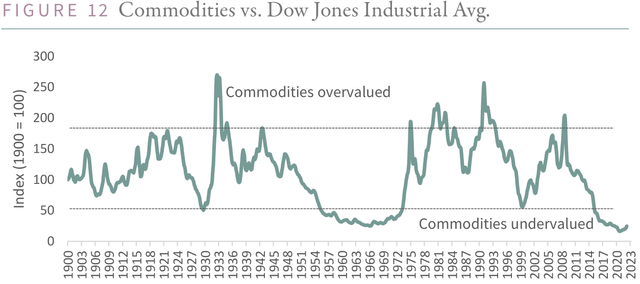 chart: Commodities vs. Dow Jones Industrial Avg.