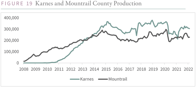 chart:Karnes and Mountrail County Production