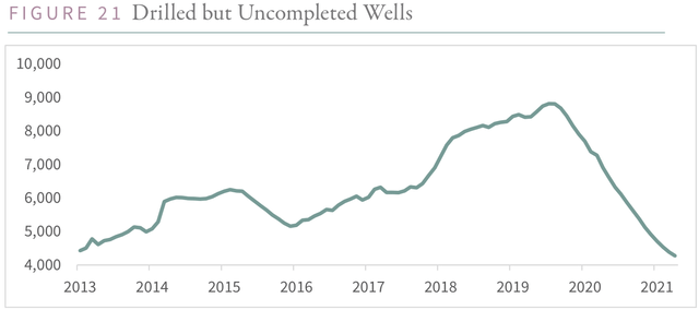 chart: Drilled but Uncompleted Wells