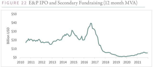 chart: E&P IPO and Secondary Fundraising (12 month MVA)