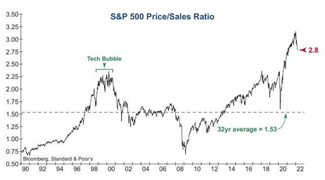 chart: S&P 500 Index’s price-to-sales