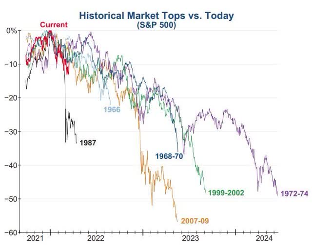 Graph: the paths traversed by the S&P 500 during six previous major bear markets